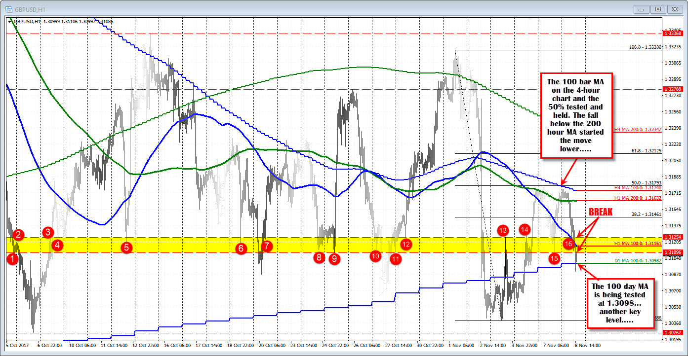 Forex Technical Analysis Gbpusd Trades At Lows And Around The 100 - 