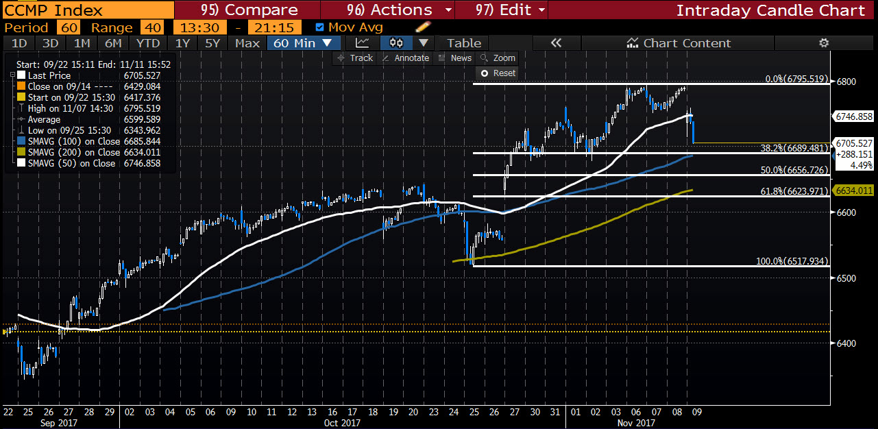 what-does-the-stock-fall-today-look-like-technically