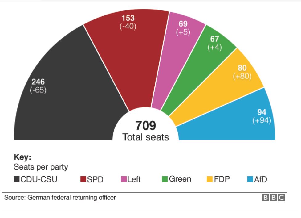 Сколько германий лет. Германия выборы партии. Распределение мест в Бундестаге. Парламент Германии состав по партиям. Распределение мест в парламенте Германии.