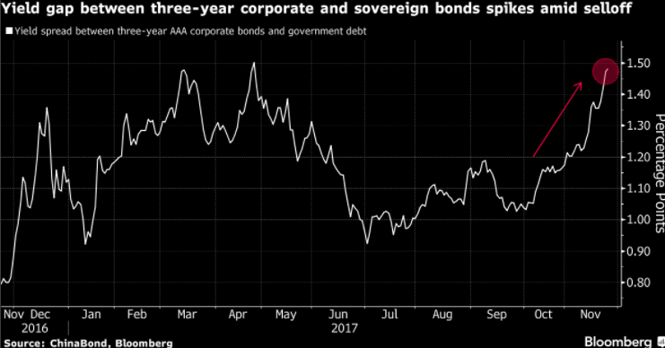 As Chinese Credit Spreads Widen Worries Mount - 