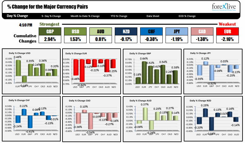 The Snapshot Of The Forex Winners And Losers At The End Of The Day - 