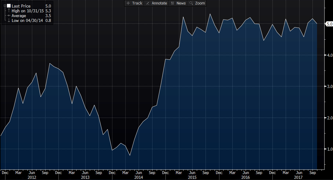 Euro area October M3 money supply growth 5.0% vs 5.1% y/y expected