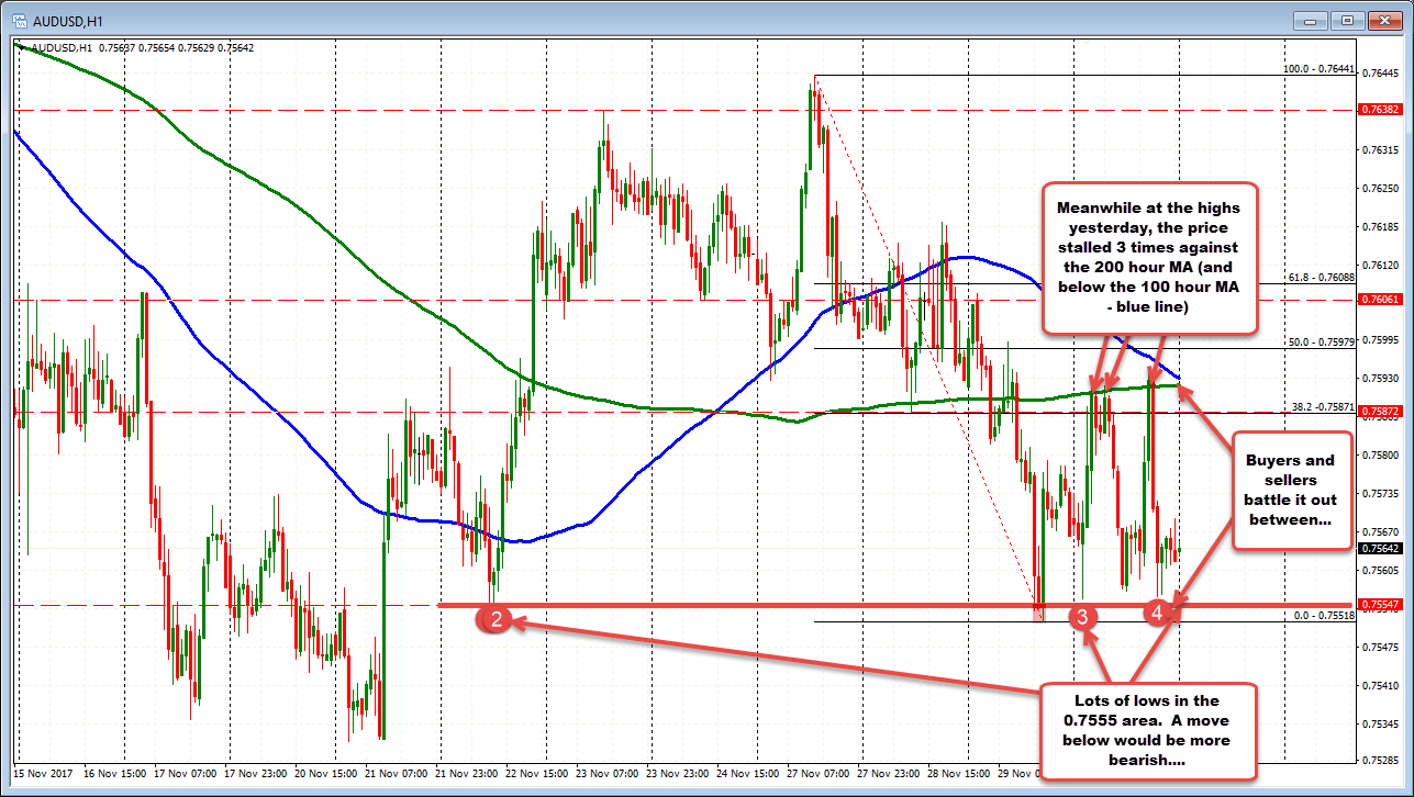 Forex Technical Analysis Ausdusd Little Changed After Data Is - !   