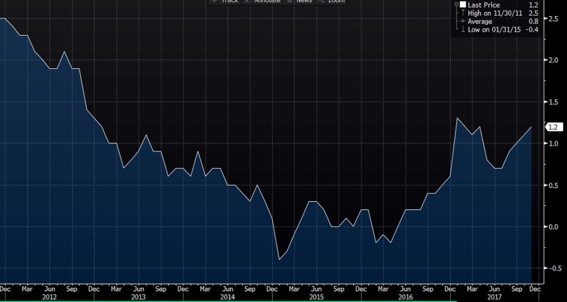France Nov CPI mm provisional 0.1 as expected