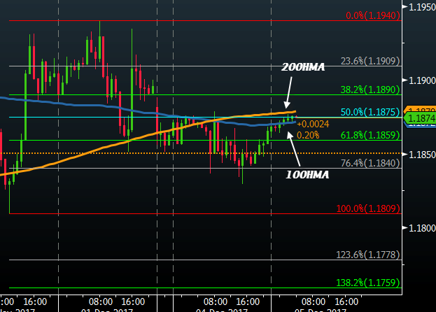 Eur Usd Sandwiched Between Key Levels - 