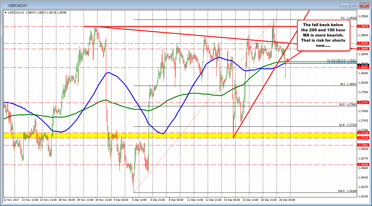 Forex Technical Analysis Usdcad Falls After Better Wholesale Trade - 