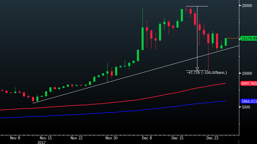 Bitcoin Finds Some Stability After Pre Christmas Meltdown -!    