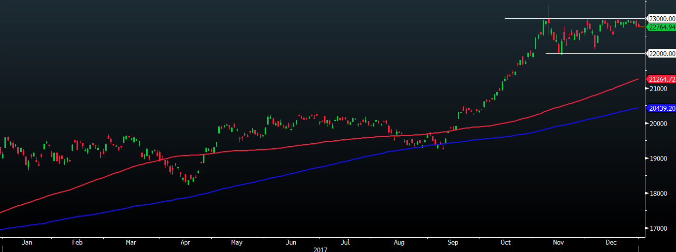 Nikkei 225 Closes Down 0 08 At 22 764 94 - 