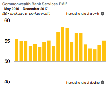 Australia Data Cba Services And Composite Pmis For December