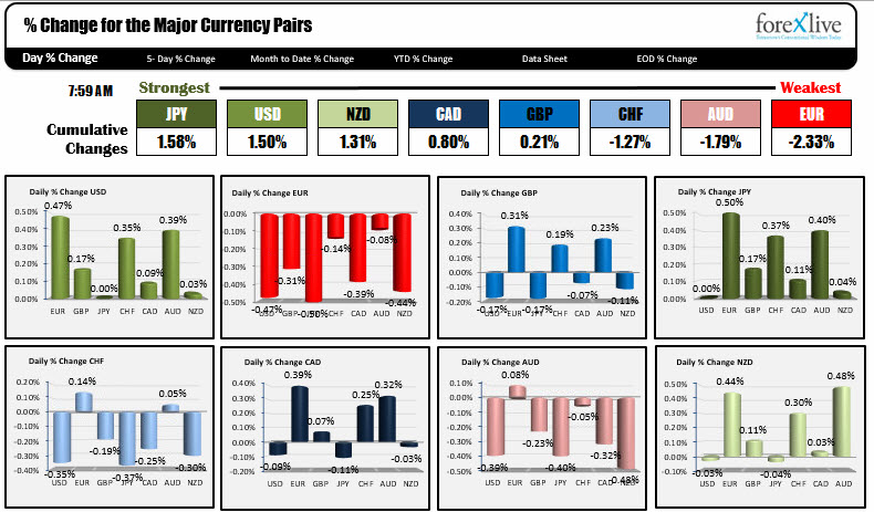 The Jpy Is The Strongest, While The Eur Is The Weakest As Na Trader 