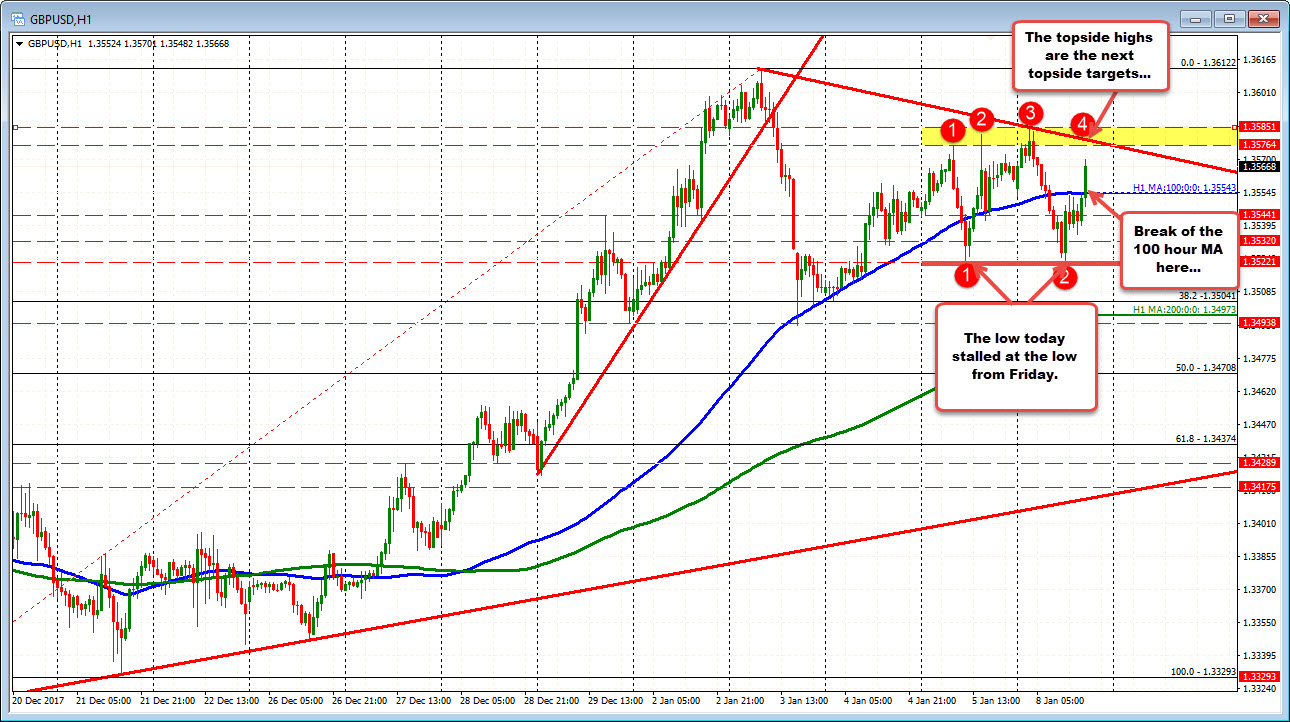 Forex Technical Analysis Gbpusd Swings Back Above Ma In Up And Down - 