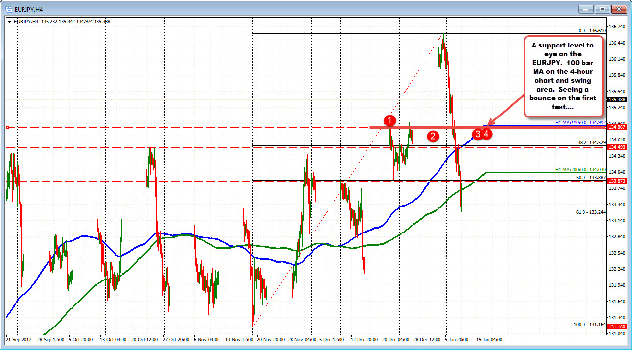Forex Technical Analysis Eurjpy Finds Support At Dualing Ma Levels - 