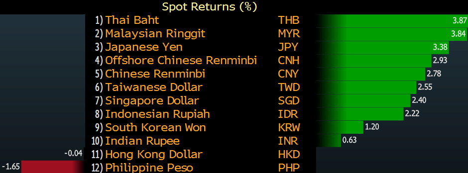 Dollar Weakness A Double Edged Sword For Asian Currencies