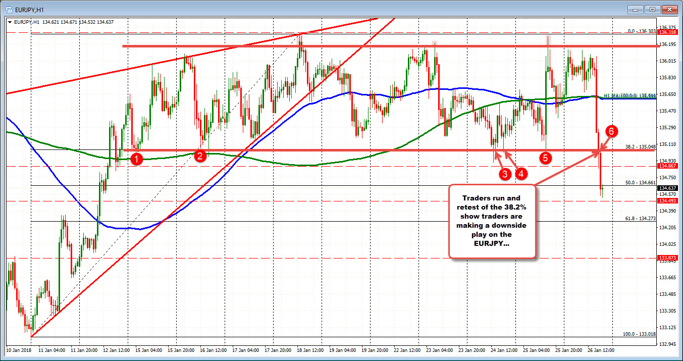 Forex Technical Analysis Eurjpy Breaks Out Of 10 Day Up And Down - 