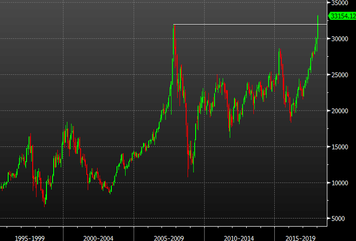 All stock markets are roaring but one breakout looks especially impressive.