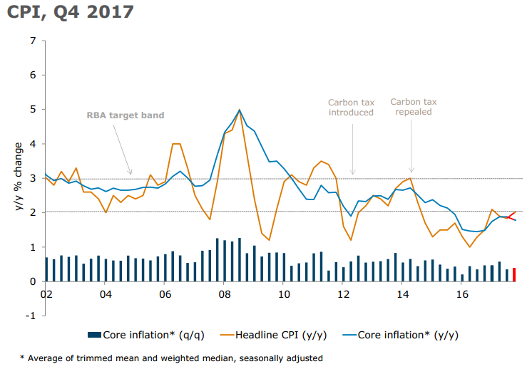 Australian Q4 inflation data due today previews