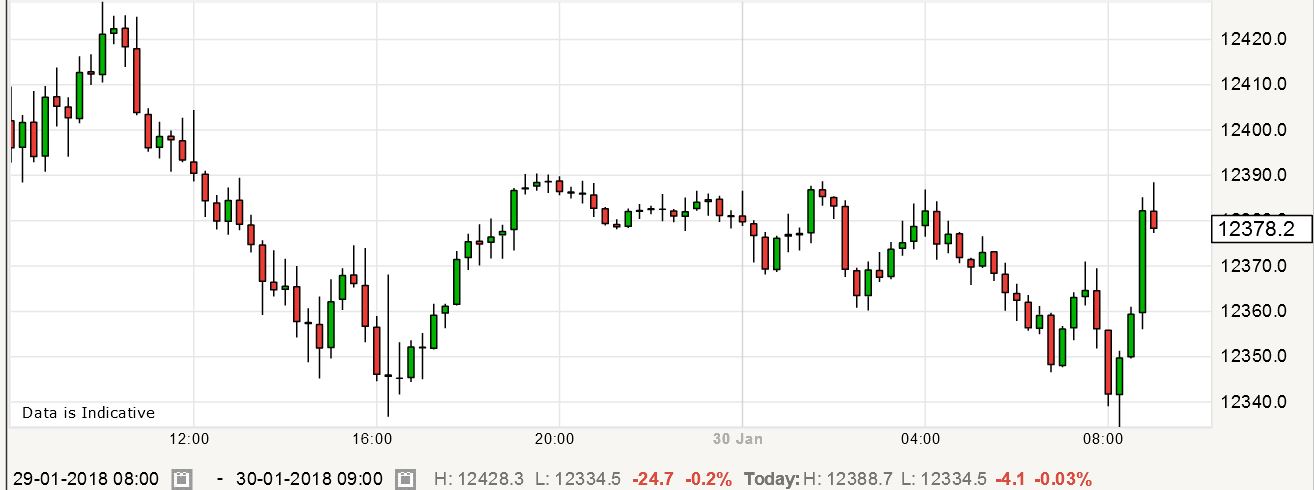 USDJPY recovers away from the 100EMA