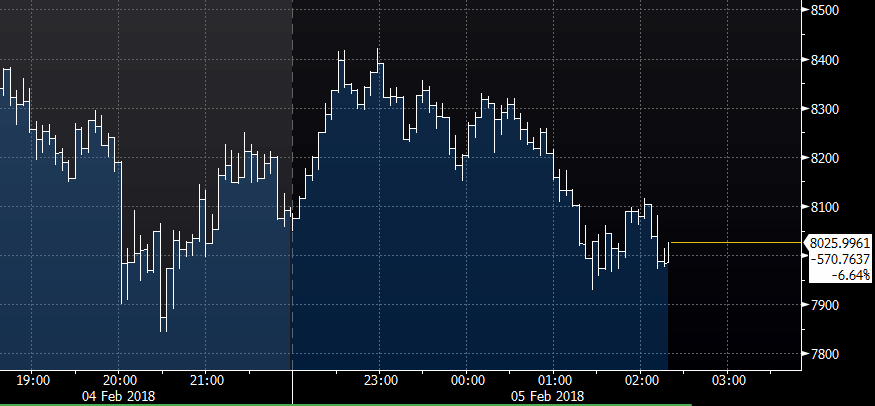 Bitcoin Update Struggli!   ng Along In Asia Just Under 8000 Usd - 