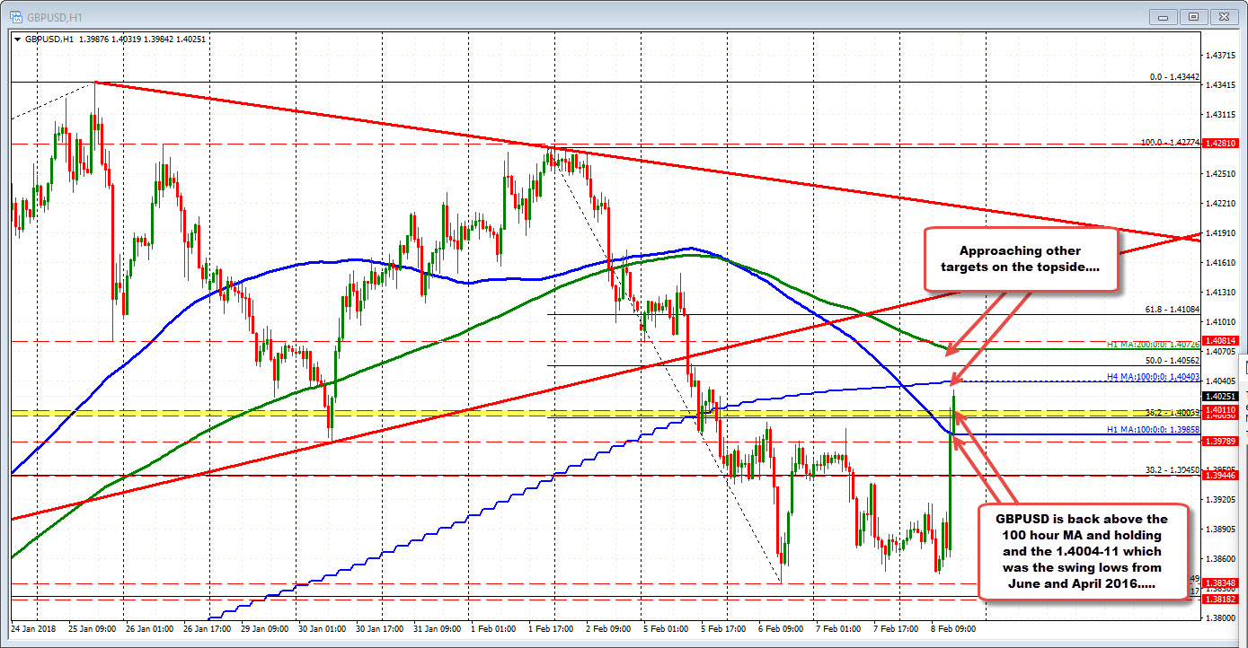 Forex Technical Analysis Gbpusd Back Above 1 400!   0 Level - 