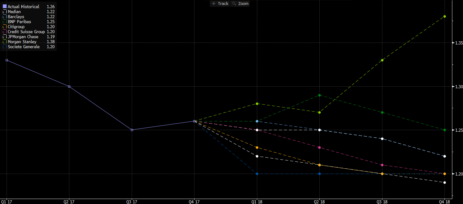 Usd Cad Seen At 1 2300 In Q4 2018 Reuters Poll - 