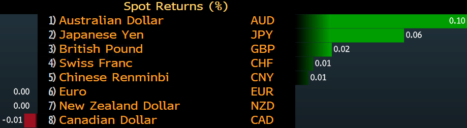 Fx Market Still Looking For Direction On The Day - 