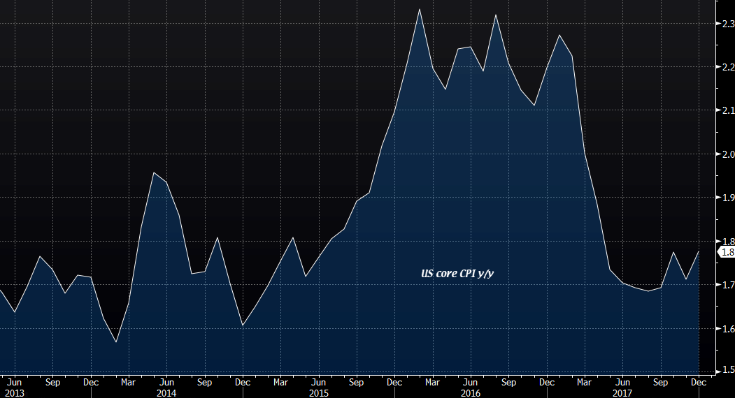 USD/JPY may fall either way in reaction to the US CPI report later today