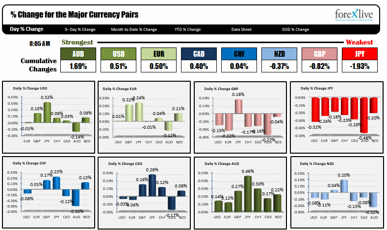 Aud Is The Strongest Jpy Is The Weakest Us President S Day Holiday - 