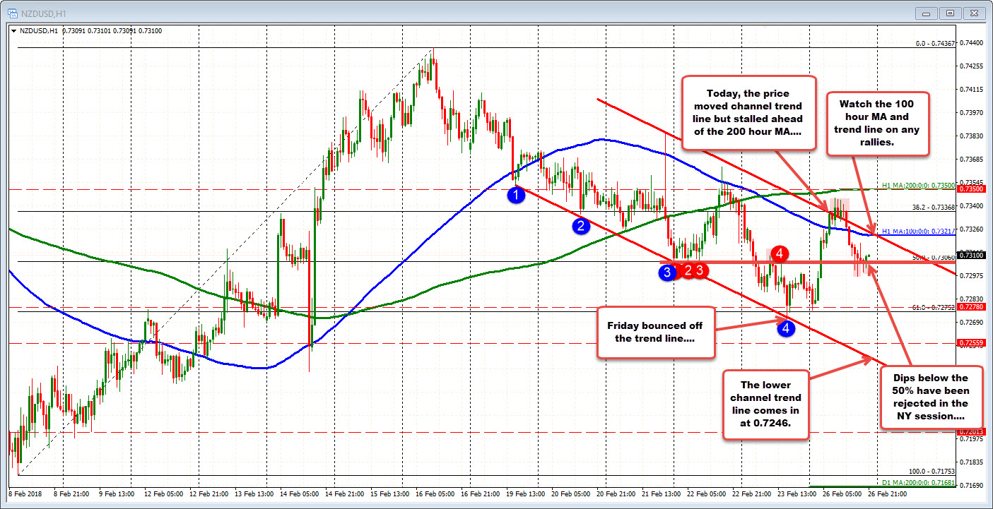 Nz Trade Data Out Toward The Ny Close Nzdusd Hangs Around 50 Midpoint - 