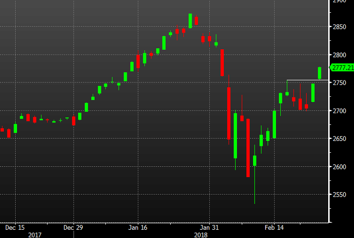 S&P 500 climbs more than 1% to the best levels of the day