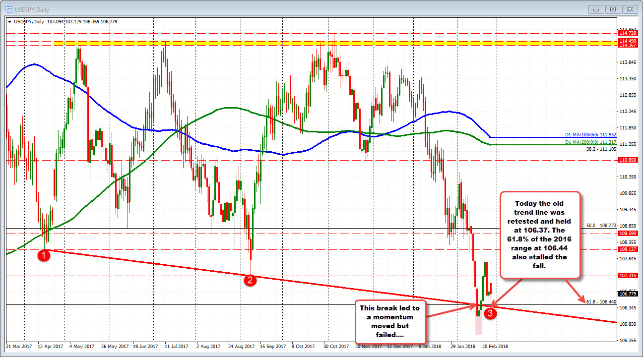 Forex Technical Analysis Usdjpy Tests 200 Hour Ma In Early Ny Trading - 