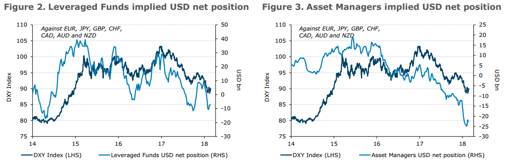 Anz On Cftc Fx Leveraged And Real Money Forex Positioning - 