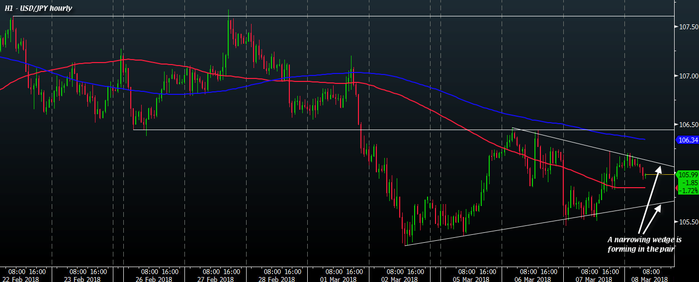 Usd Jpy Slips Back Below 106 00 But Daily Range Remains Narrow - 