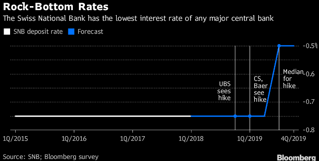 Major Swiss banks see the SNB raising rates by early 2019