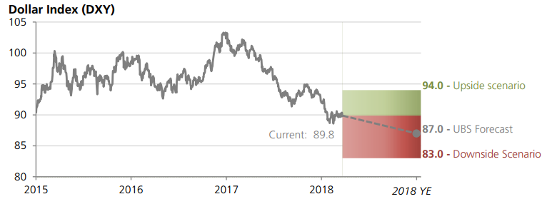 Ubs Fx Outlook Continue To See Upside In Eur Usd Also Gbp Yen - 