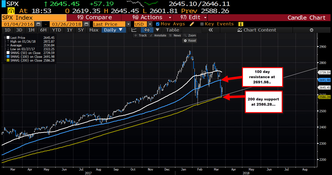 US stocks are trading near session highs.