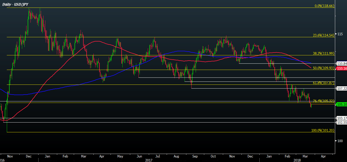 Ing Says The Sell On Rallies Theme In Usd Jpy Is To Persist - 