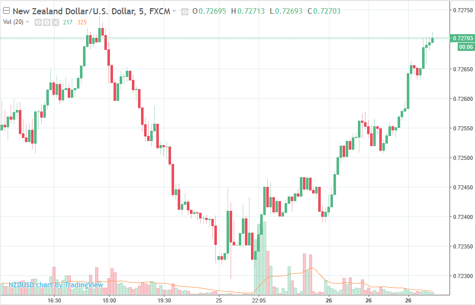 Forexlive Asia Fx News Plenty Of Early In The Week Forex Action - 