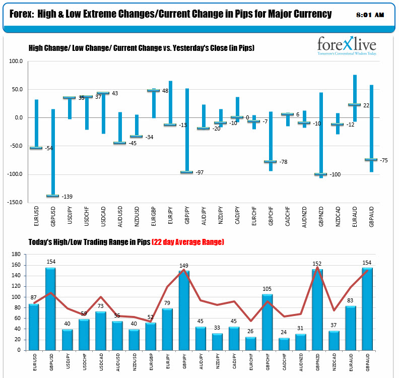 Snapshot of the market is showing the USD is the strongest while the ...