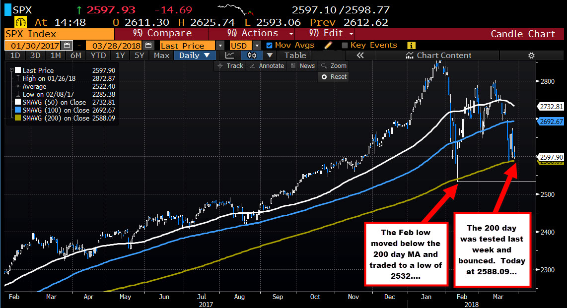 S&P approaches the 200 day MA (again)