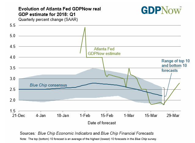 Atlanta Fed Gdp Model Of 1q Gdp Growth Up To 2 8 From 2 4 - 