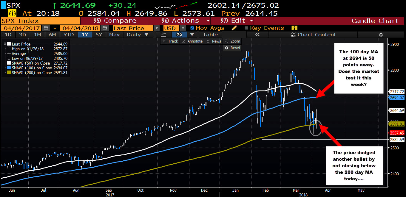 Huge turnaround in the stocks. Major indices close with decent gains.