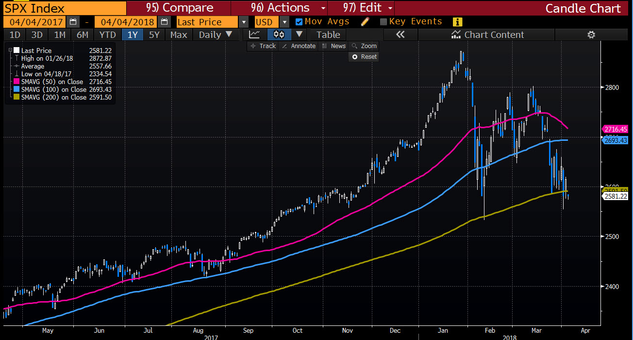 US stocks open with sharp declines (no surprise there)