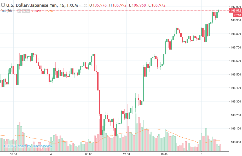 Forexlive Asia Fx News Usd Jpy Edges Higher - 