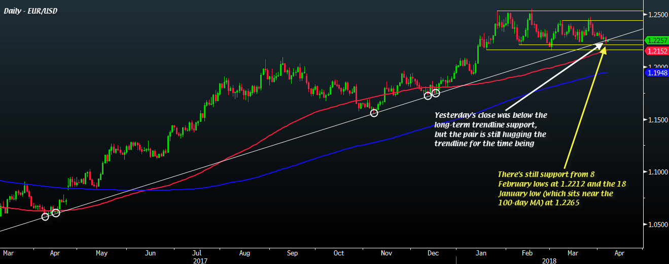 Eur Usd Posts Daily Close Below Long Term Trendline Support What S - 