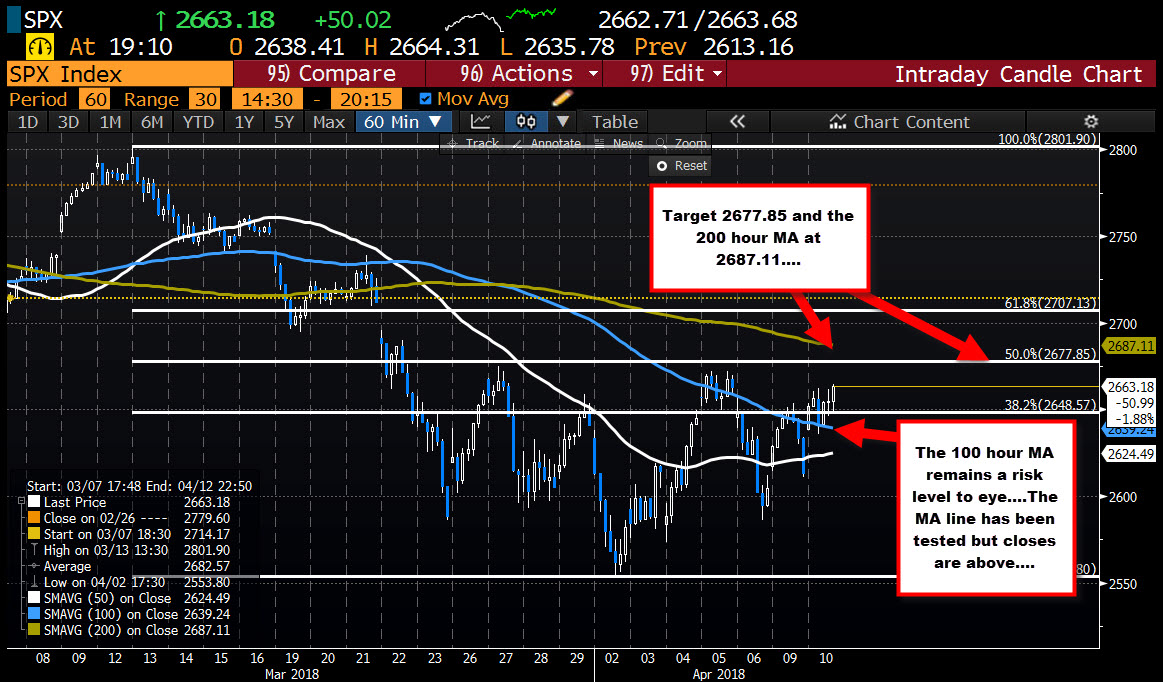 Broad US Stock Indices Back At Session Highs