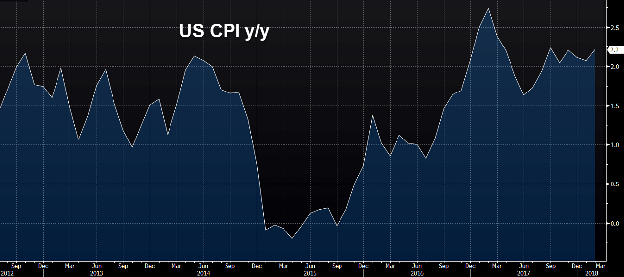 Preview US CPI expected to hit oneyear high