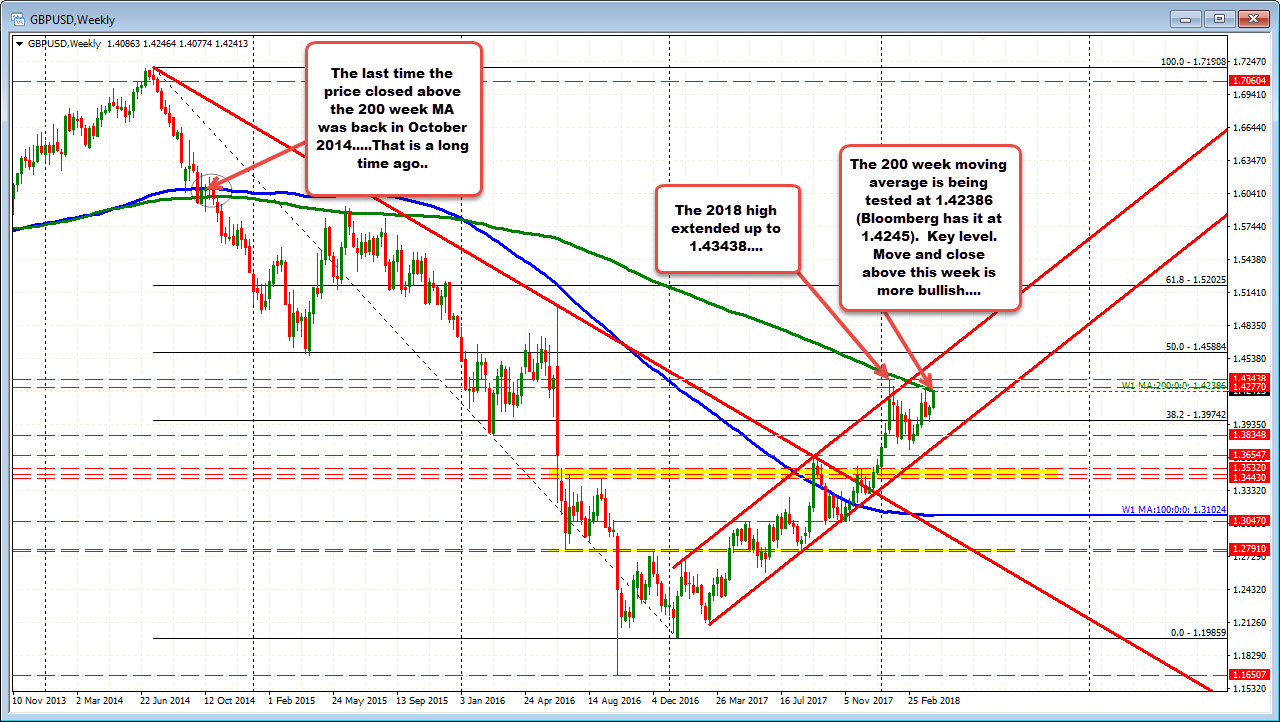 Gbpusd Test Key Weekly Technical Level What Is In Play And Why Is It So Important