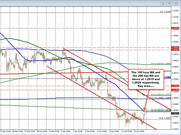 Forexlive | Forex Technical Analysis Live Updates