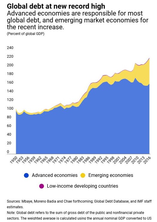 Global debt at high levels: $164 trillion to be precise...