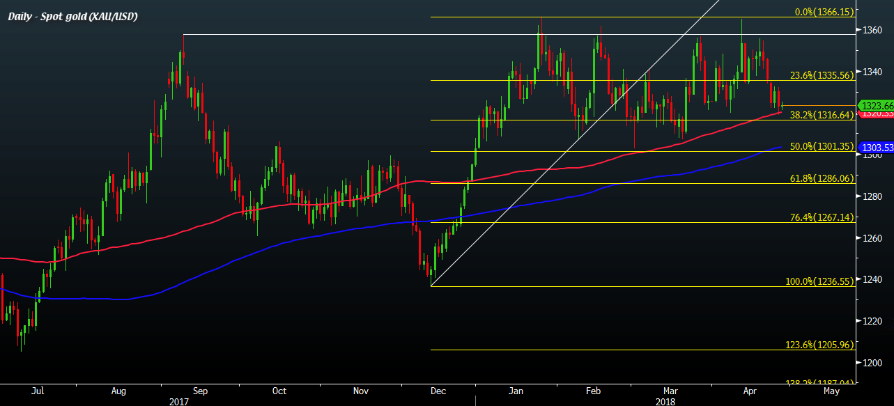 Stanchart Sees Gold Rising As Inflation Picks Up - 